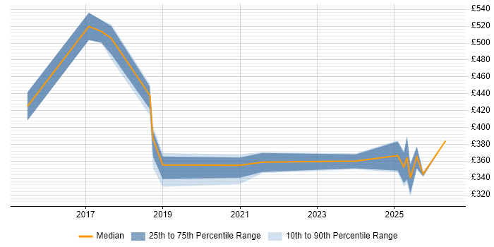 Contractor daily rate distribution trend for jobs in Northamptonshire citing API Development