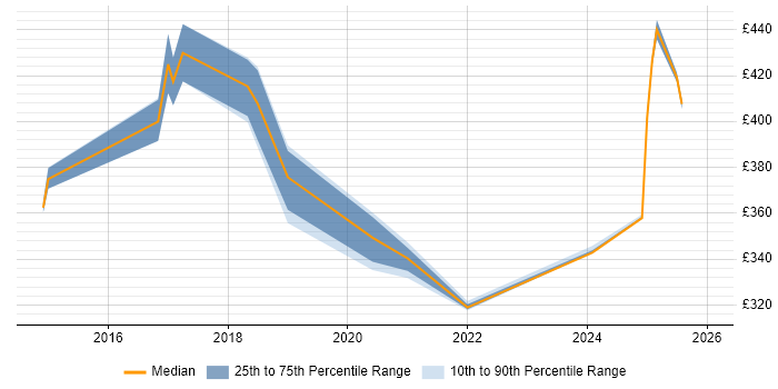 Contractor daily rate distribution trend for jobs in Northamptonshire citing AppDynamics