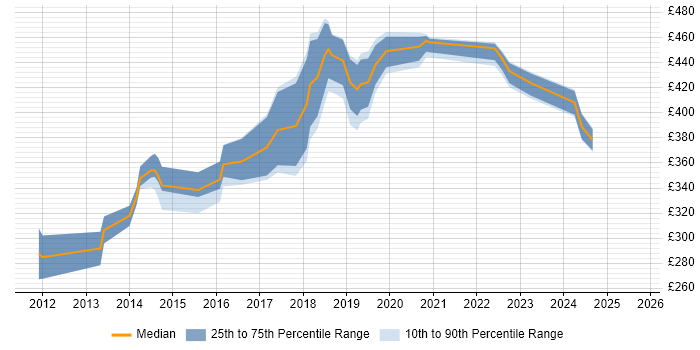 Contractor daily rate distribution trend for jobs in Northamptonshire citing Apple iOS