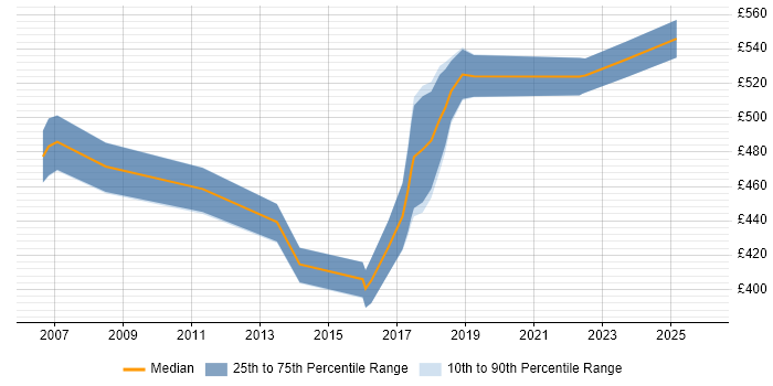 Contractor daily rate distribution trend for Applications Manager job vacancies in Northamptonshire