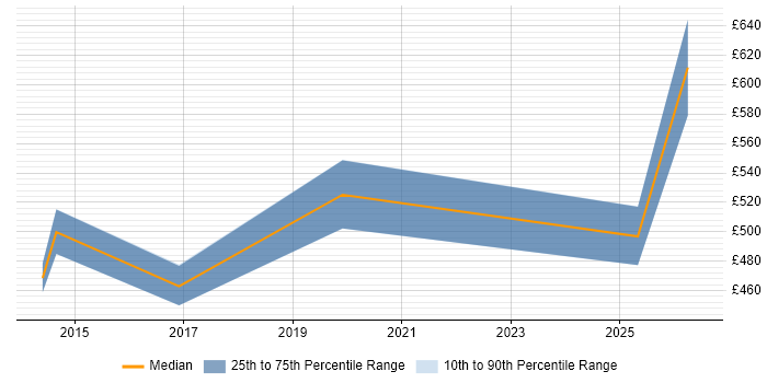 Contractor daily rate distribution trend for jobs in Northamptonshire citing Architecture Governance