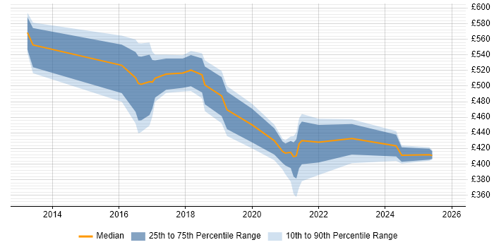 Contractor daily rate distribution trend for jobs in Northamptonshire citing Architectural Patterns