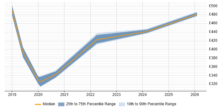 Contractor daily rate distribution trend for jobs in Northamptonshire citing Ariba