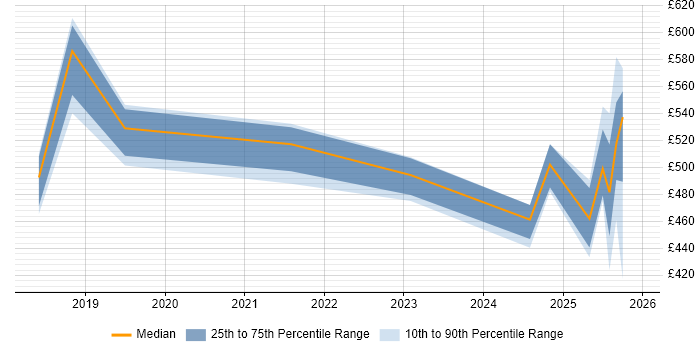 Contractor daily rate distribution trend for jobs in Northamptonshire citing AI