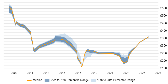 Contractor daily rate distribution trend for jobs in Northamptonshire citing Asset Management