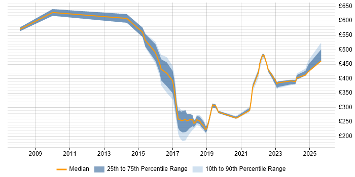 Contractor daily rate distribution trend for jobs in Northamptonshire citing Automotive