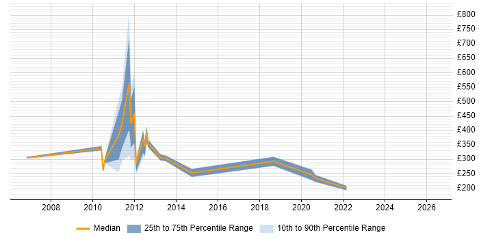 Contractor daily rate distribution trend for jobs in Northamptonshire citing Avaya