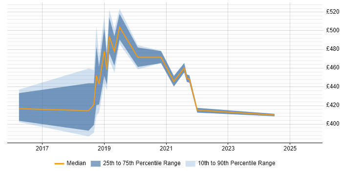 Contractor daily rate distribution trend for jobs in Northamptonshire citing AWS CloudFormation