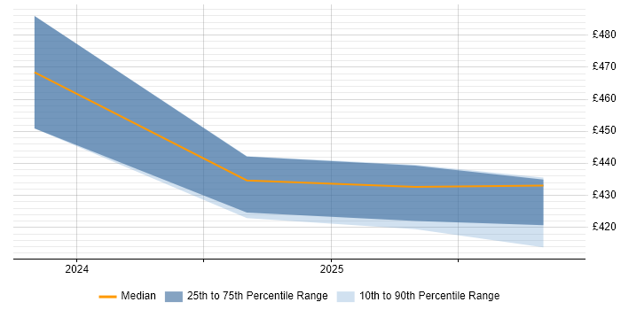 Contractor daily rate distribution trend for jobs in Northamptonshire citing Azure Data Factory