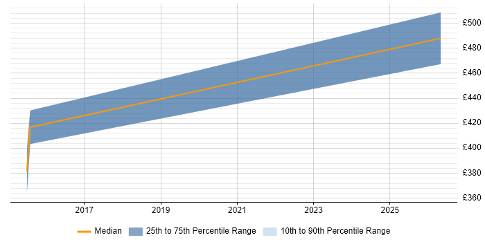 Contractor daily rate distribution trend for Azure Developer job vacancies in Northamptonshire