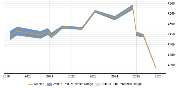 Contractor daily rate distribution trend for jobs in Northamptonshire citing Azure DevOps