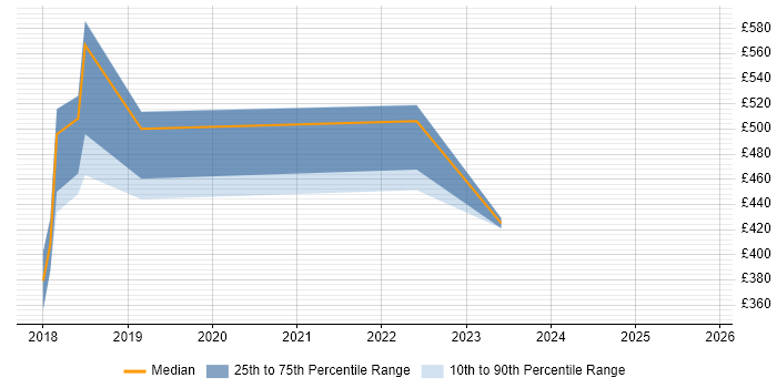Contractor daily rate distribution trend for jobs in Northamptonshire citing Azure Service Bus