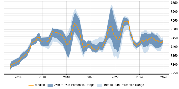 Contractor daily rate distribution trend for jobs in Northamptonshire citing Azure