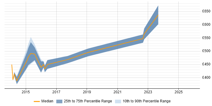 Contractor daily rate distribution trend for jobs in Northamptonshire citing B2C