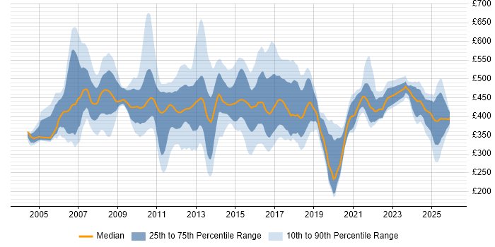 Contractor daily rate distribution trend for jobs in Northamptonshire citing Banking