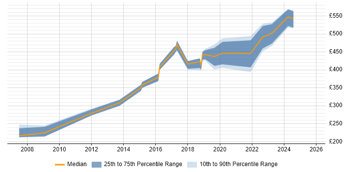 Contractor daily rate distribution trend for jobs in Northamptonshire citing BGP
