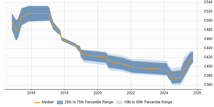 Contractor daily rate distribution trend for jobs in Northamptonshire citing Big Data
