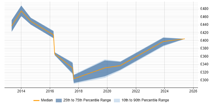 Contractor daily rate distribution trend for jobs in Northamptonshire citing BPMN