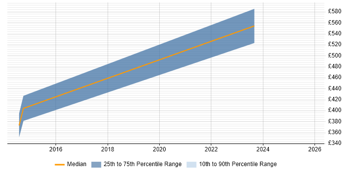Contractor daily rate distribution trend for jobs in Brackley citing Agile
