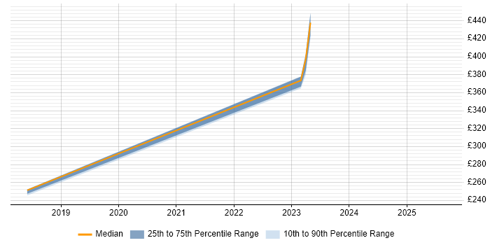 Contractor daily rate distribution trend for Analyst job vacancies in Brackley