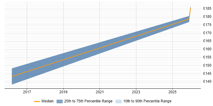 Contractor daily rate distribution trend for Break Fix Engineer job vacancies in Northamptonshire