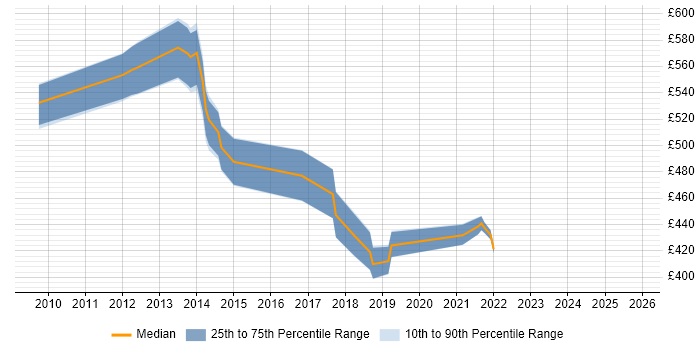 Contractor daily rate distribution trend for jobs in Northamptonshire citing Budgeting and Resource Allocation
