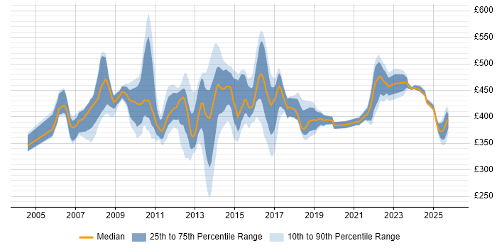 Contractor daily rate distribution trend for jobs in Northamptonshire citing Business Analysis