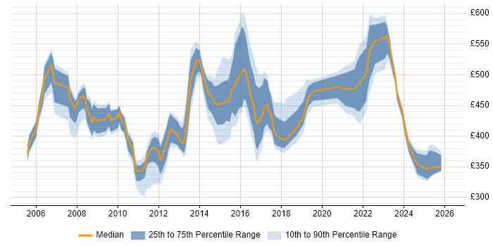 Contractor daily rate distribution trend for jobs in Northamptonshire citing Business Case