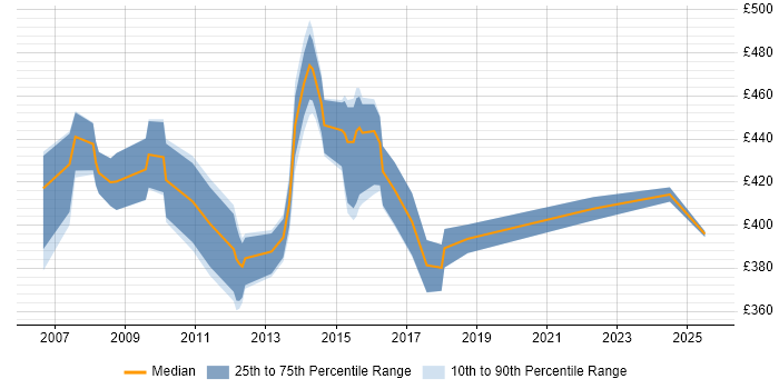 Contractor daily rate distribution trend for Business Change Analyst job vacancies in Northamptonshire Contractor daily rate distribution trend for Business Change Analyst job vacancies in Northamptonshire