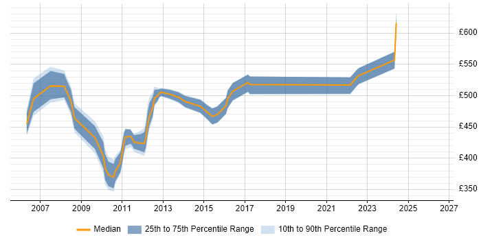 Contractor daily rate distribution trend for Business Change Manager job vacancies in Northamptonshire
