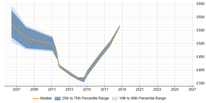 Contractor daily rate distribution trend for Business Consultant job vacancies in Northamptonshire