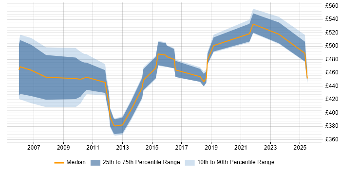 Contractor daily rate distribution trend for jobs in Northamptonshire citing Business Continuity