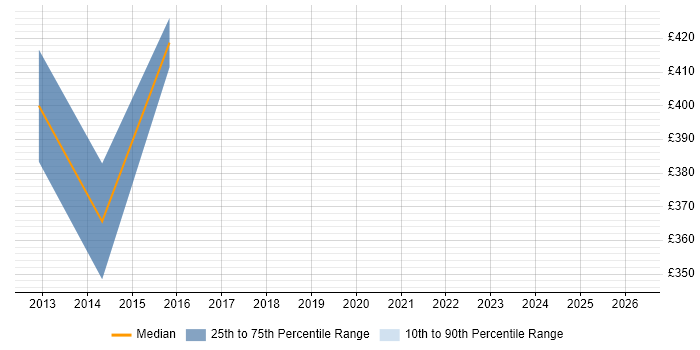 Contractor daily rate distribution trend for Business Intelligence Lead job vacancies in Northamptonshire