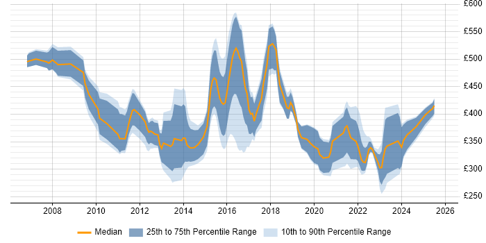 Contractor daily rate distribution trend for jobs in Northamptonshire citing Business Intelligence