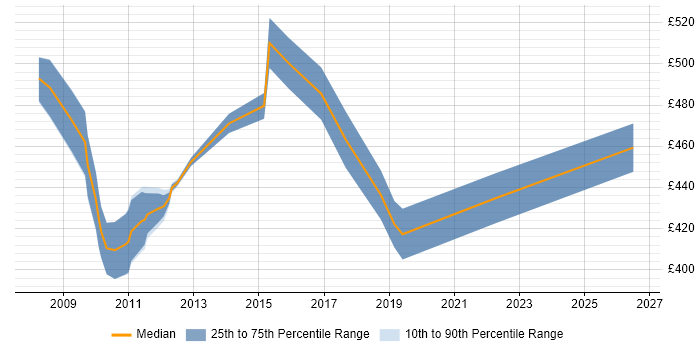 Contractor daily rate distribution trend for Business Project Manager job vacancies in Northamptonshire