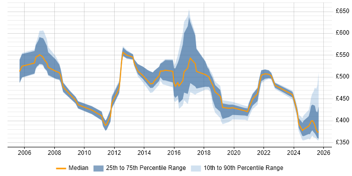 Contractor daily rate distribution trend for jobs in Northamptonshire citing Business Strategy Contractor daily rate distribution trend for jobs in Northamptonshire citing Business Strategy