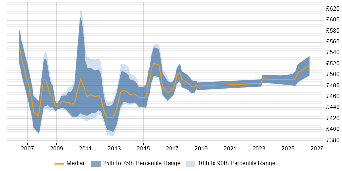 Contractor daily rate distribution trend for jobs in Northamptonshire citing Business Transformation