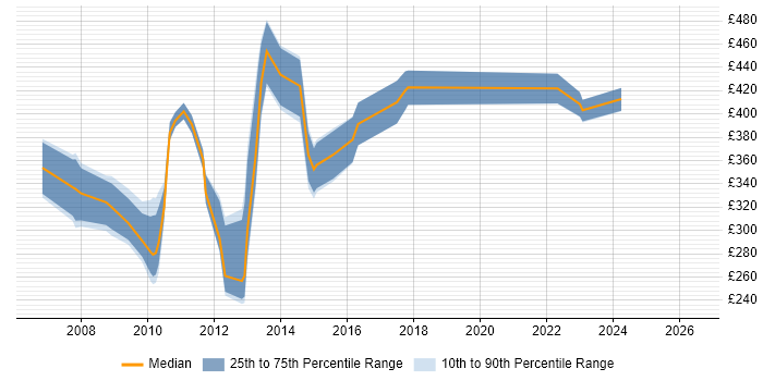 Contractor daily rate distribution trend for jobs in Northamptonshire citing BusinessObjects
