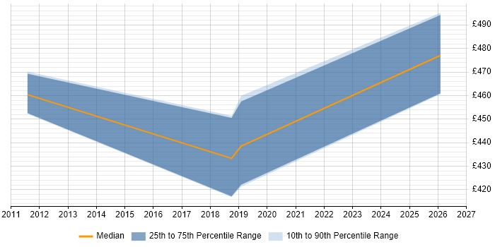 Contractor daily rate distribution trend for C++ Software Engineer job vacancies in Northamptonshire