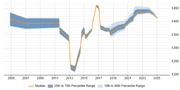 Contractor daily rate distribution trend for jobs in Northamptonshire citing C++