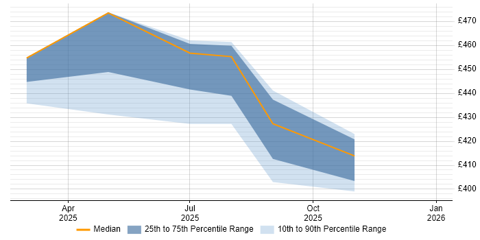 Contractor daily rate distribution trend for jobs in Northamptonshire citing California Consumer Privacy Act