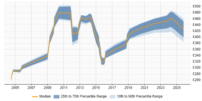Contractor daily rate distribution trend for jobs in Northamptonshire citing Capacity Planning