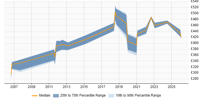 Contractor daily rate distribution trend for jobs in Northamptonshire citing Case Management