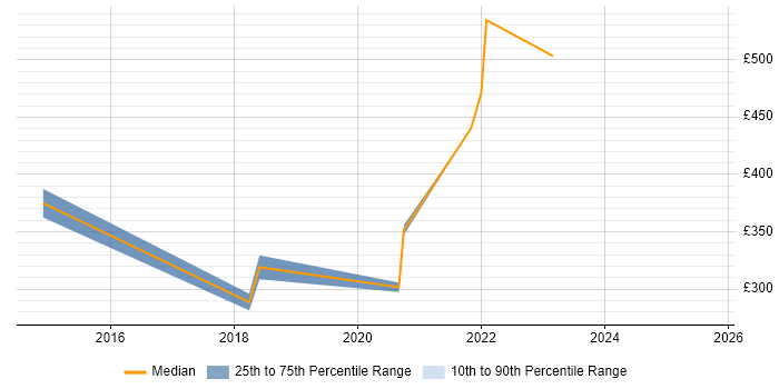Contractor daily rate distribution trend for jobs in Northamptonshire citing CATIA