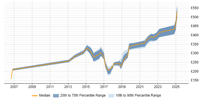 Contractor daily rate distribution trend for jobs in Northamptonshire citing CCNA Contractor daily rate distribution trend for jobs in Northamptonshire citing CCNA