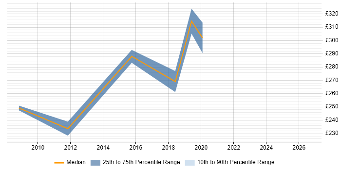 Contractor daily rate distribution trend for jobs in Northamptonshire citing CCTV