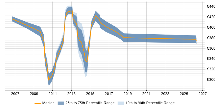Contractor daily rate distribution trend for Change Analyst job vacancies in Northamptonshire