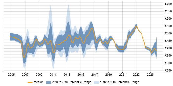 Contractor daily rate distribution trend for jobs in Northamptonshire citing Change Management