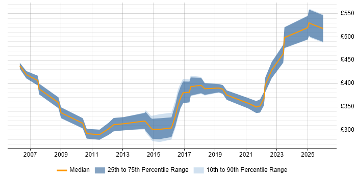 Contractor daily rate distribution trend for jobs in Northamptonshire citing CheckPoint