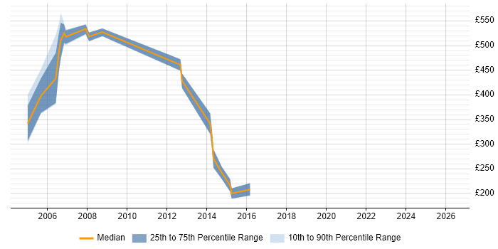 Contractor daily rate distribution trend for jobs in Northamptonshire citing Chip and PIN